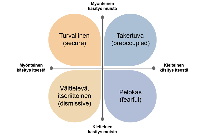 Kiintymystyylejä kuvaava nelikenttä.